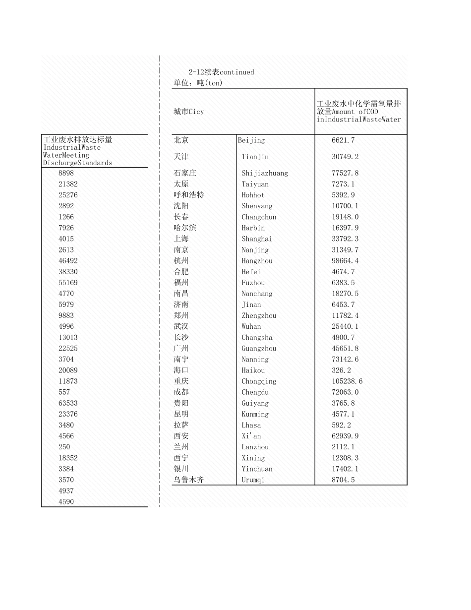 环境工程-2_12_主要城市工理情况_2007年_.xls_第2页