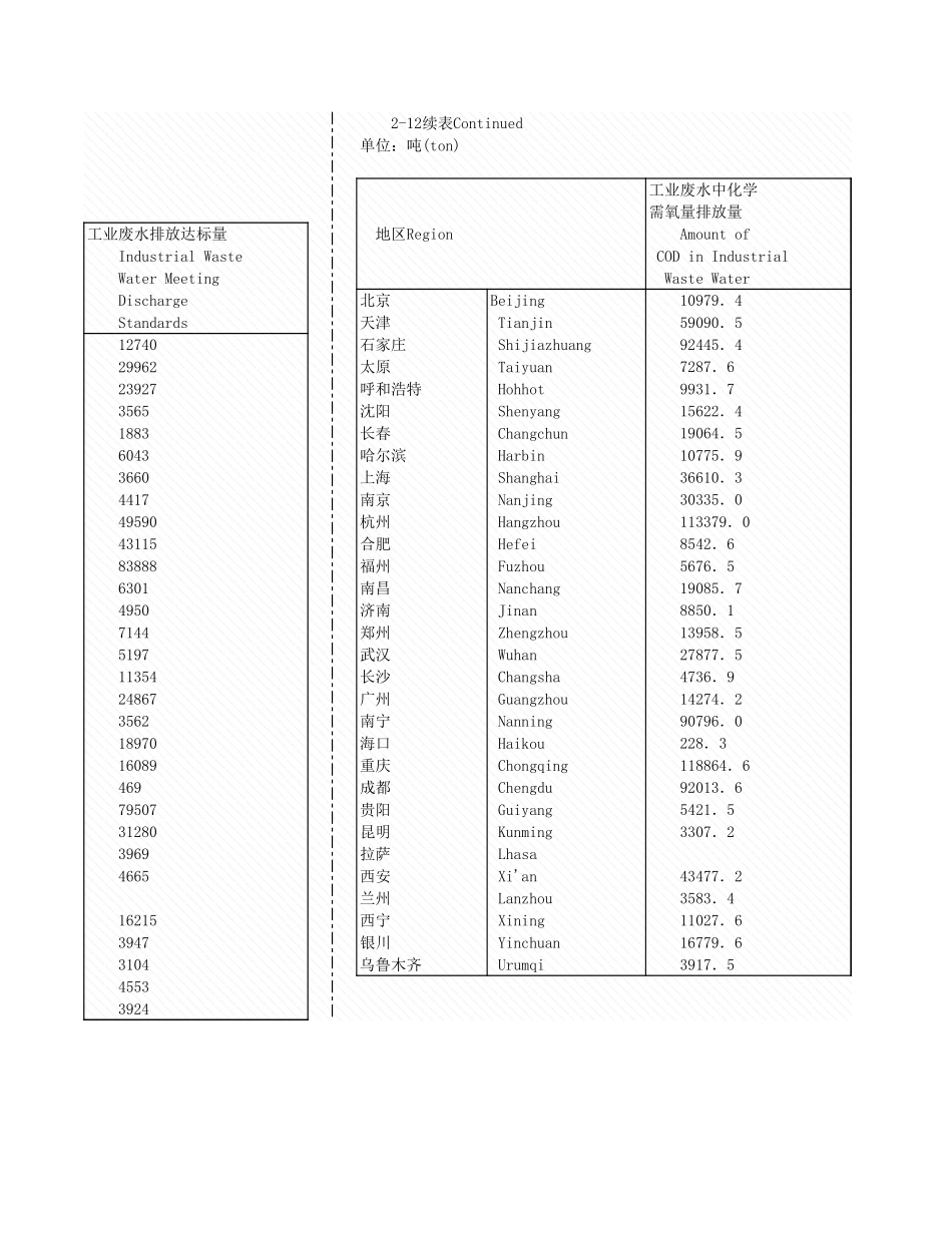 环境工程-2_12主要城市工业理情况_2005年_.xls_第2页