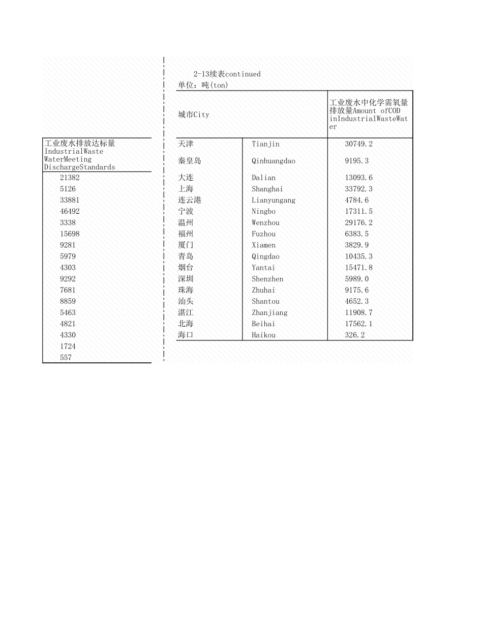 环境工程-2_13_沿海城市工理情况_2007年_.xls_第2页