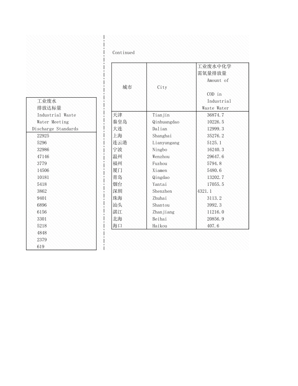 环境工程-2_13_沿海城市工业废水排放及处理情况.xls_第2页