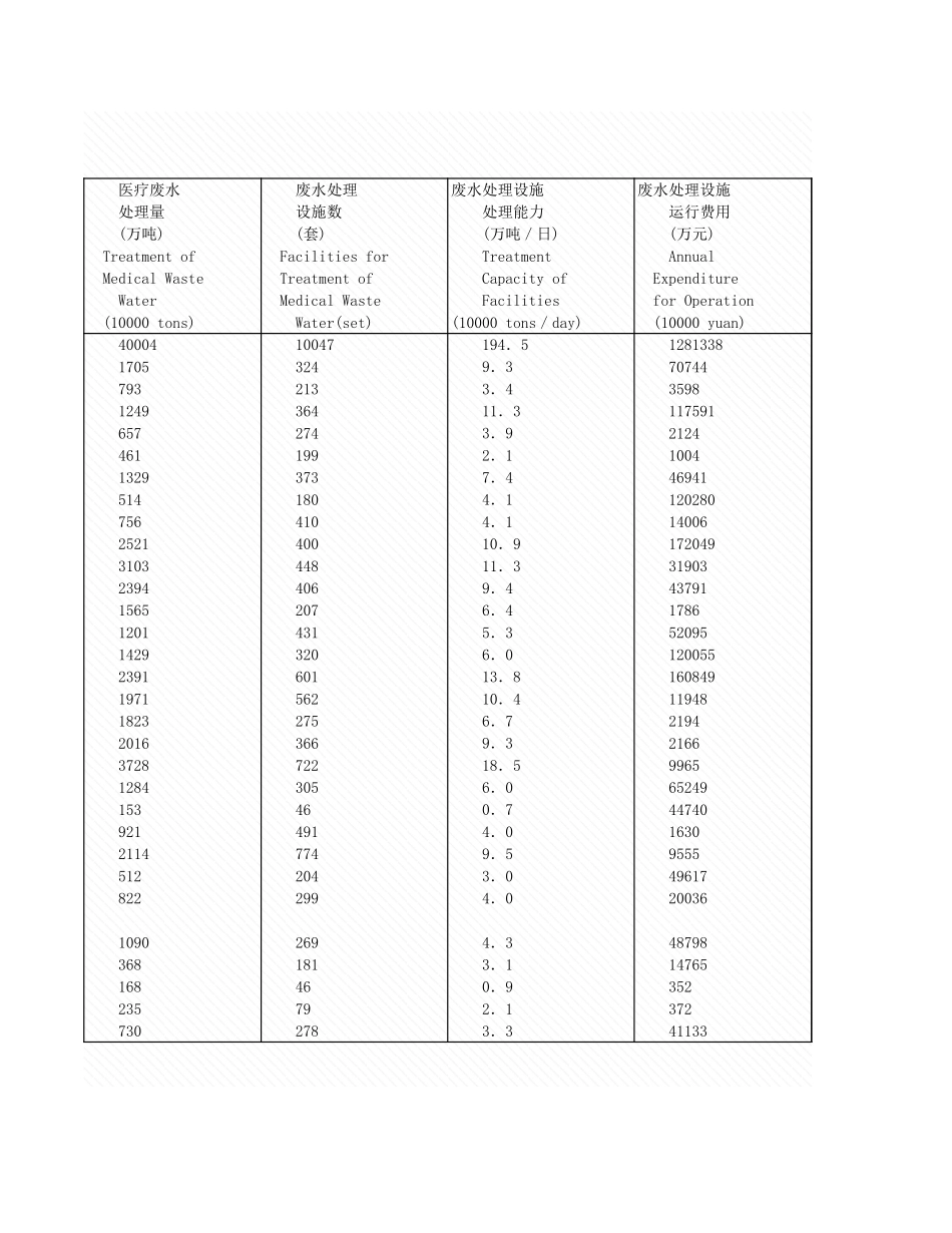 环境工程-2_15_各地区医疗理情况_2008年_.xls_第3页