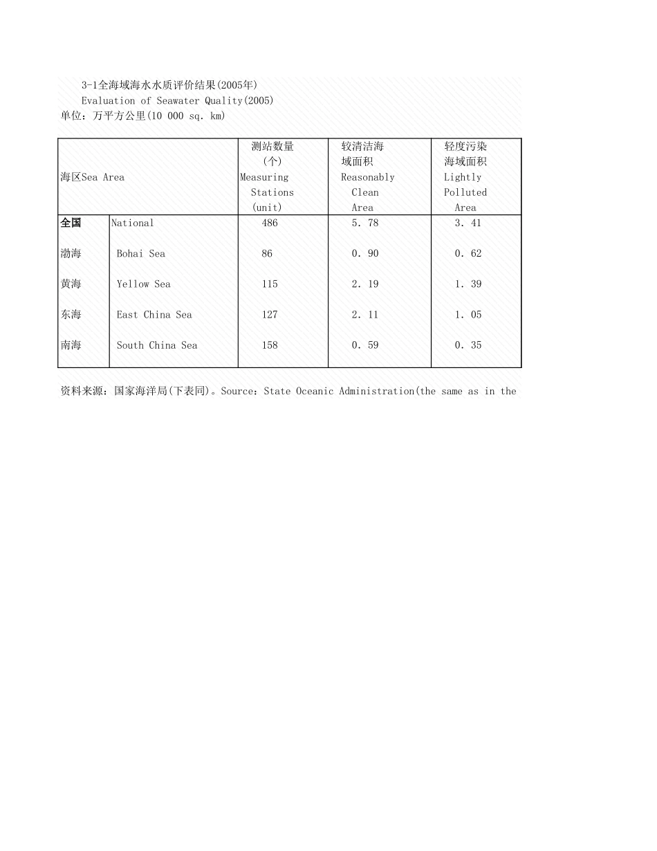 环境工程-3_1全海域海水水质价结果_2005年_.xls_第1页