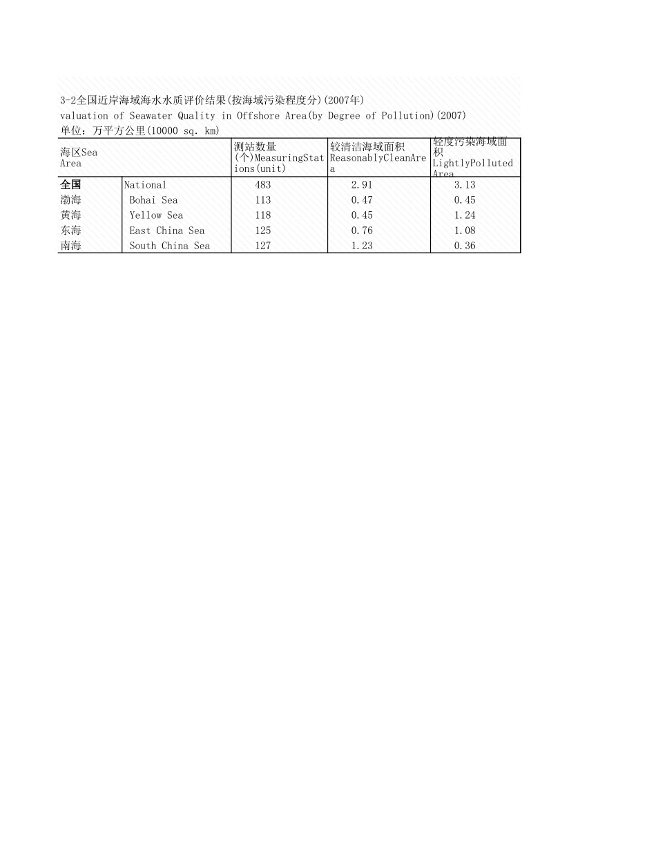环境工程-3_2_全国近岸海域度分__2007年_.xls_第1页