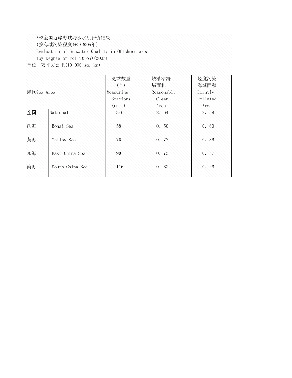 环境工程-3_2全国近岸海域海度分__2005年_.xls_第1页