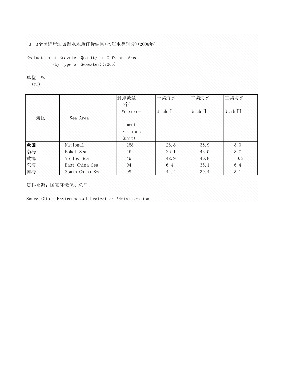 环境工程-3_3_全国近岸海域结果_按海水类别分_.xls_第1页