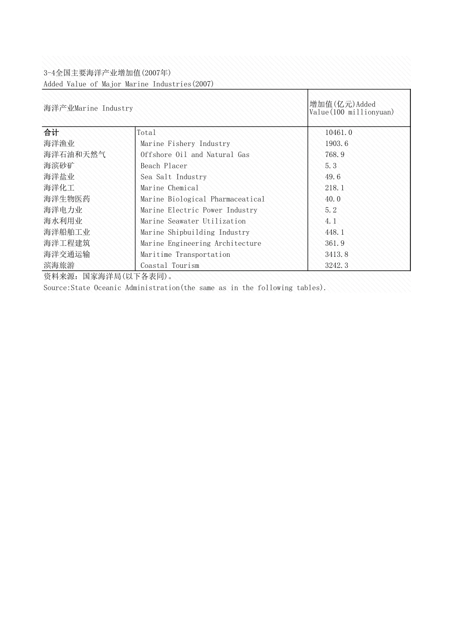 环境工程-3_4_全国主要海洋增加值_2007年_.xls_第1页