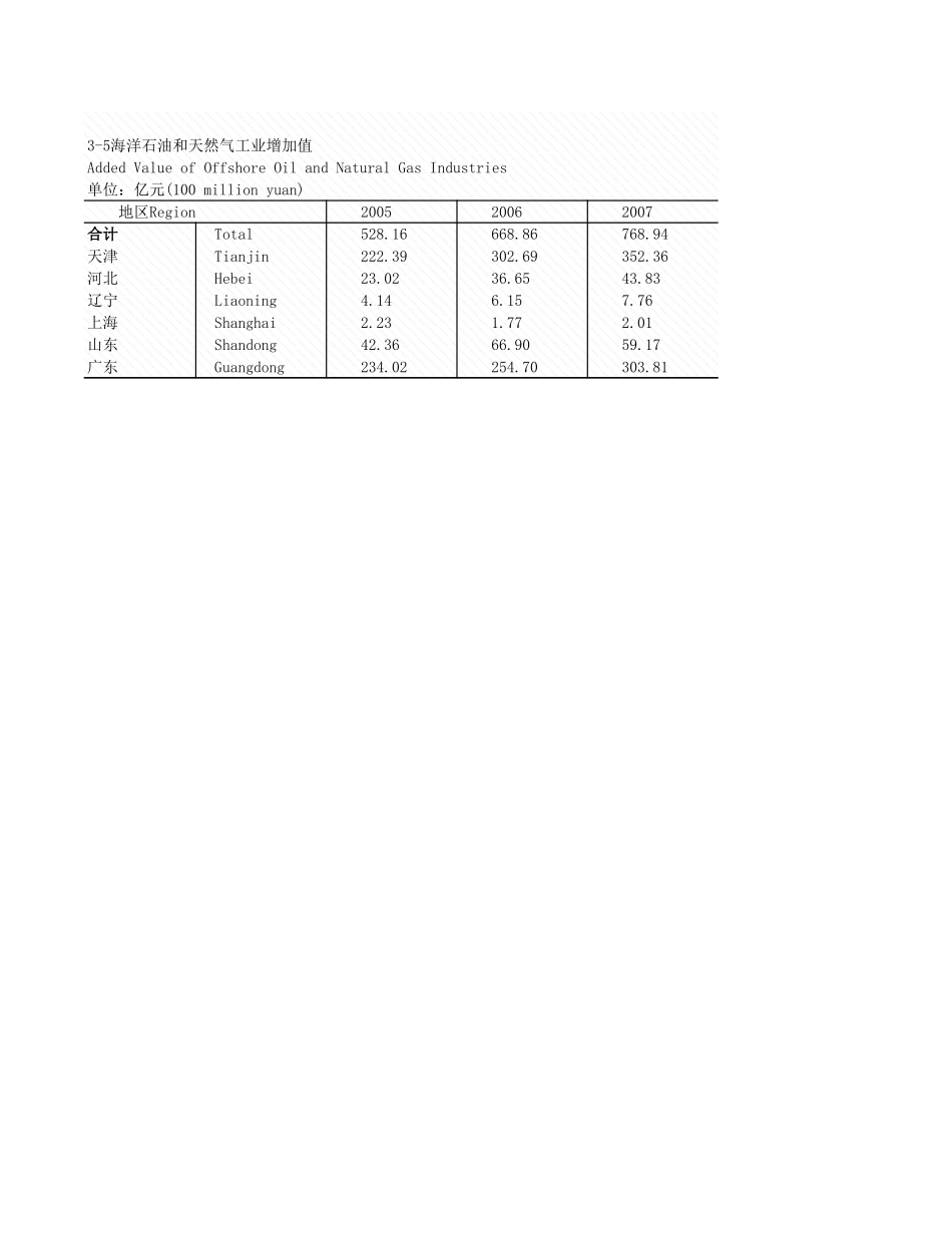 环境工程-3_5_海洋石油和天然气工业增加值.xls_第1页