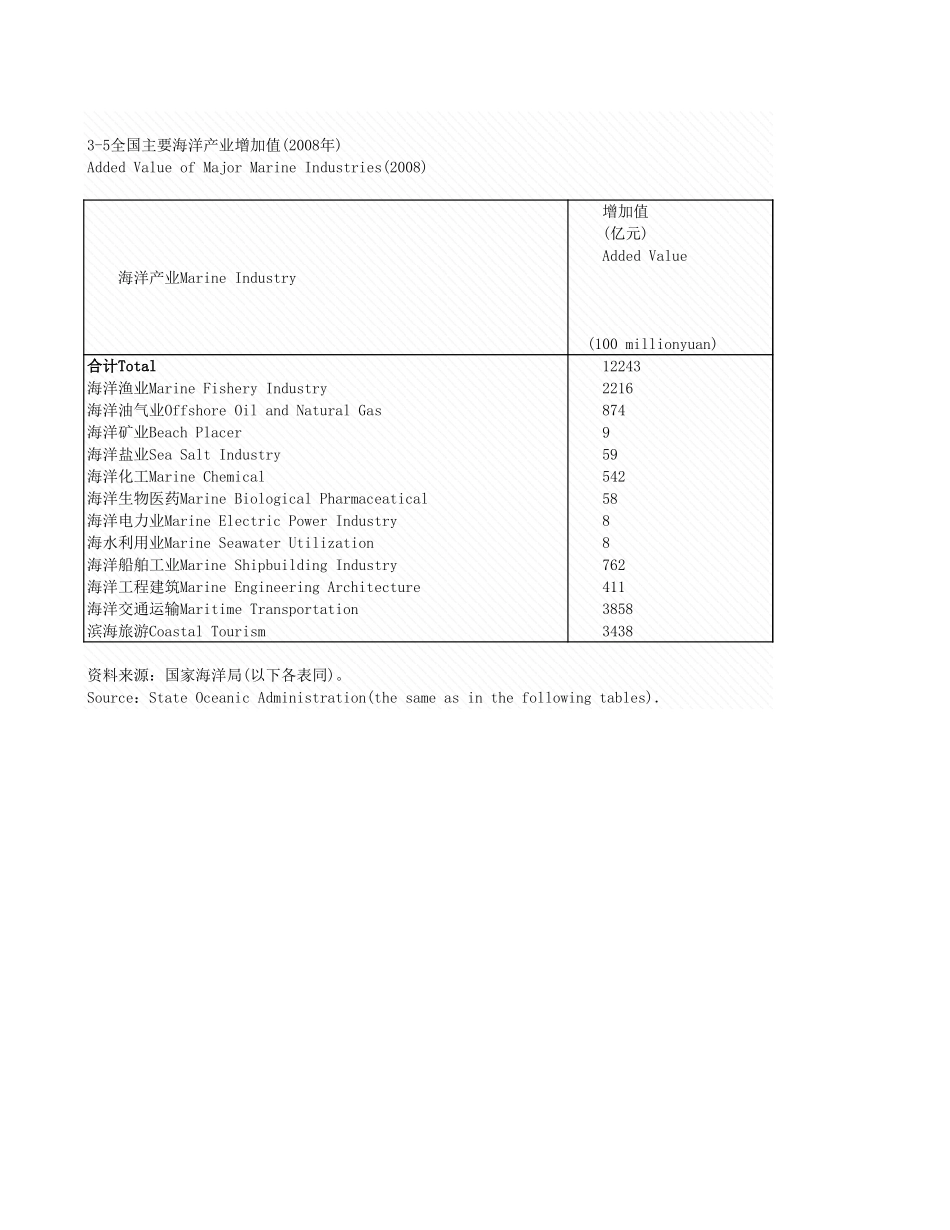 环境工程-3_5_全国主要海洋增加值_2008年_.xls_第1页