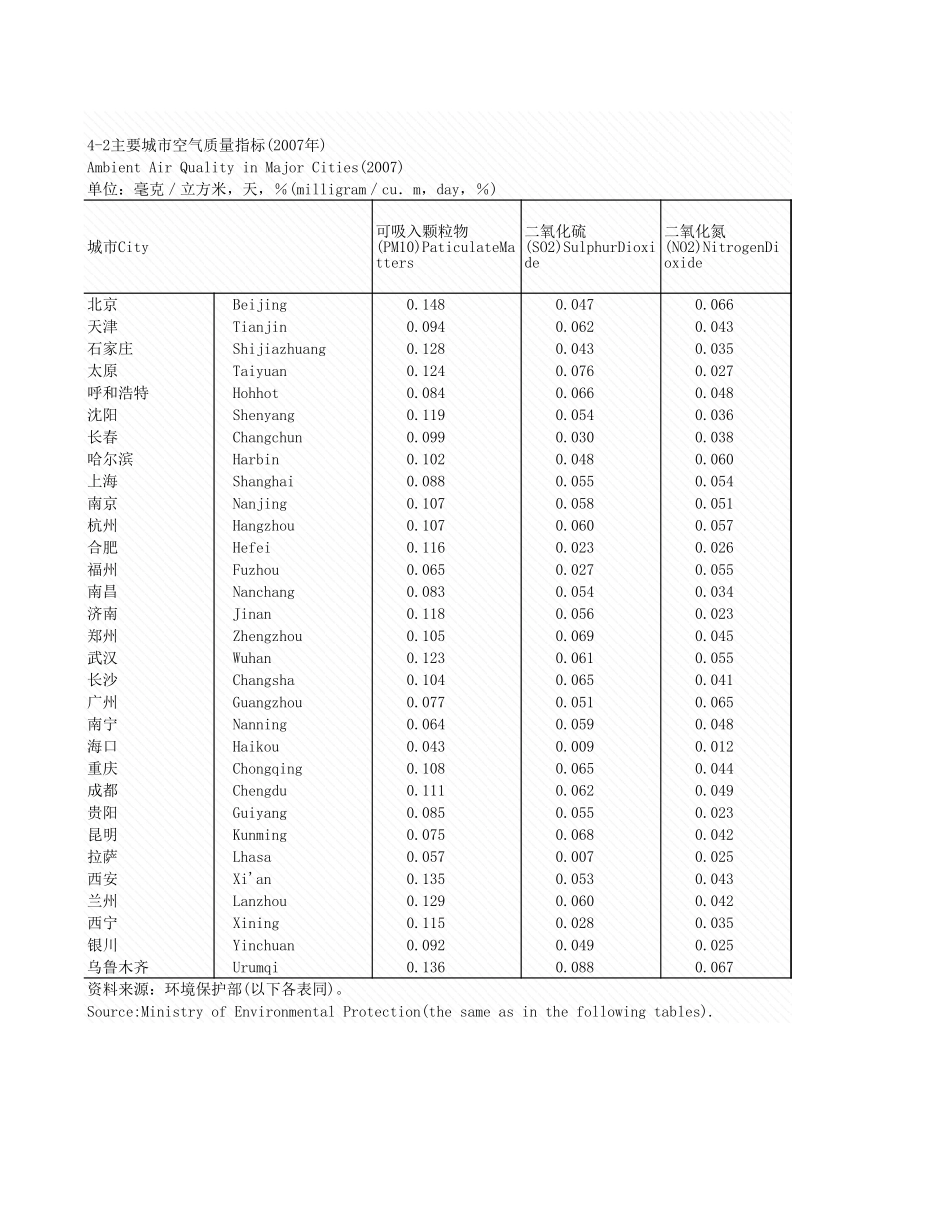 环境工程-4_2_主要城市空气量指标_2007年_.xls_第1页