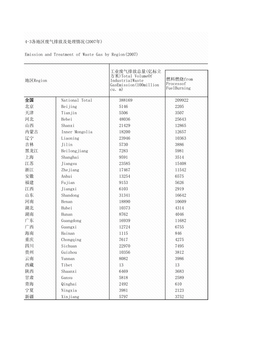 环境工程-4_3_各地区废气排理情况_2007年_.xls_第1页