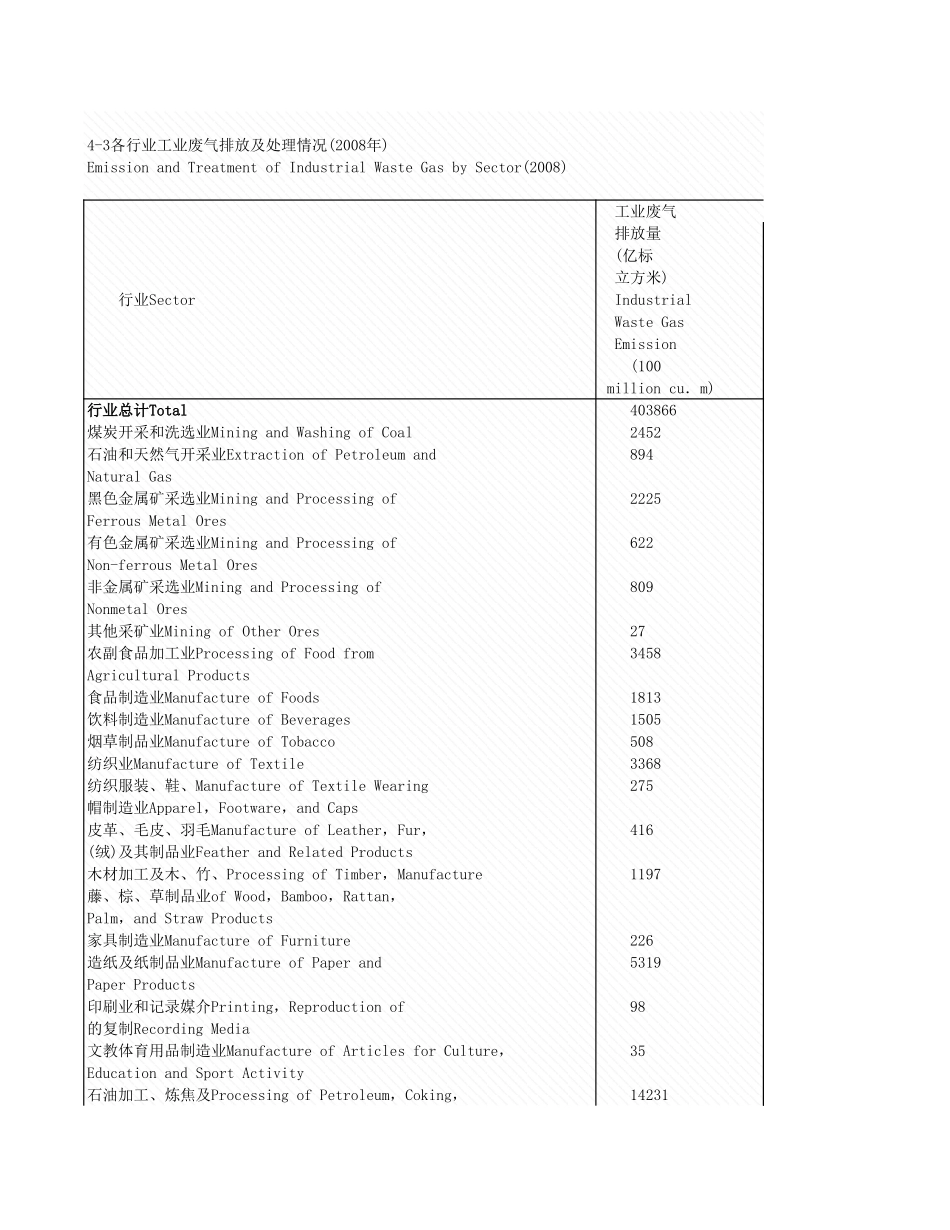 环境工程-4_3_各行业工业废理情况_2008年_.xls_第1页