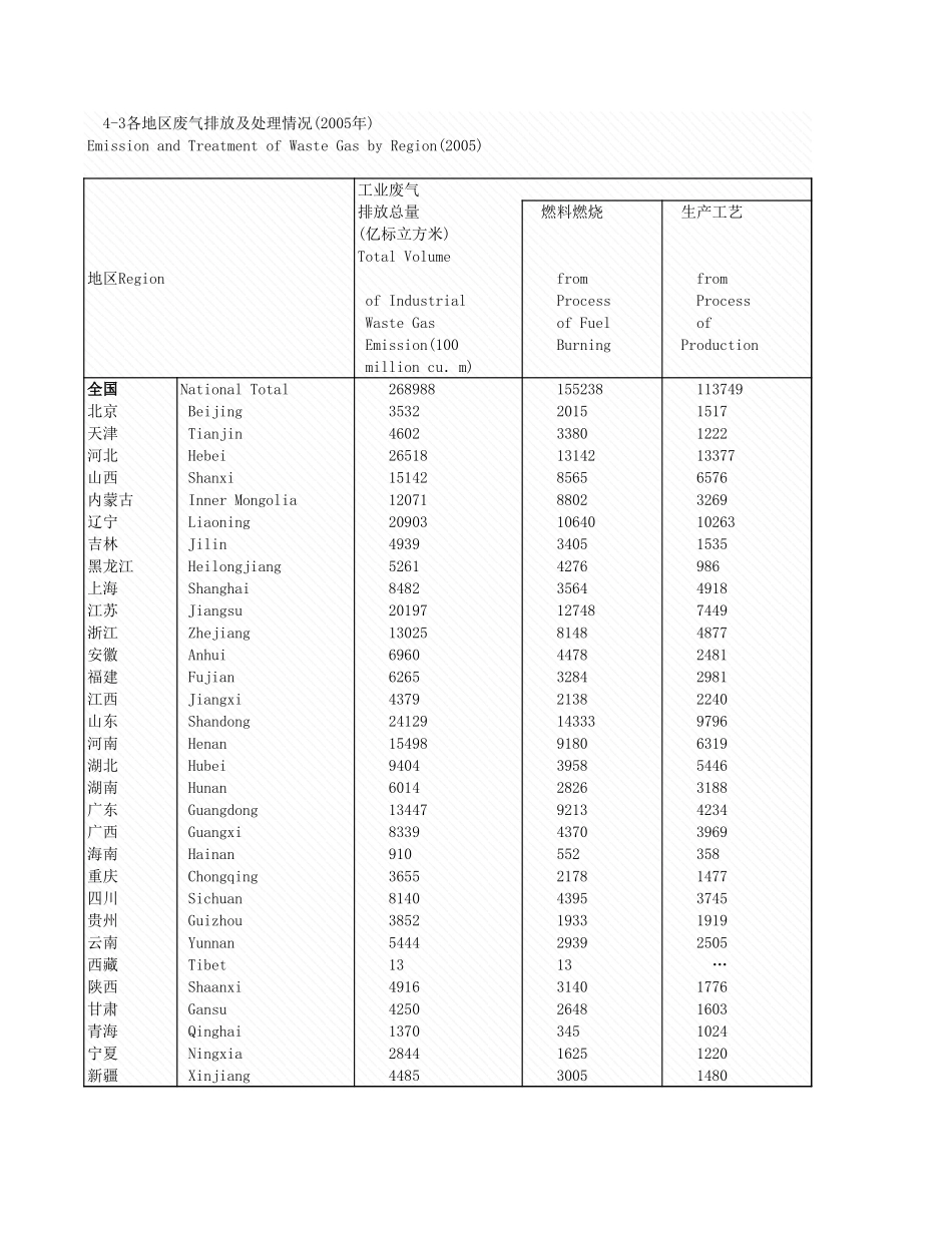 环境工程-4_3各地区废气排放理情况_2005年_.xls_第1页