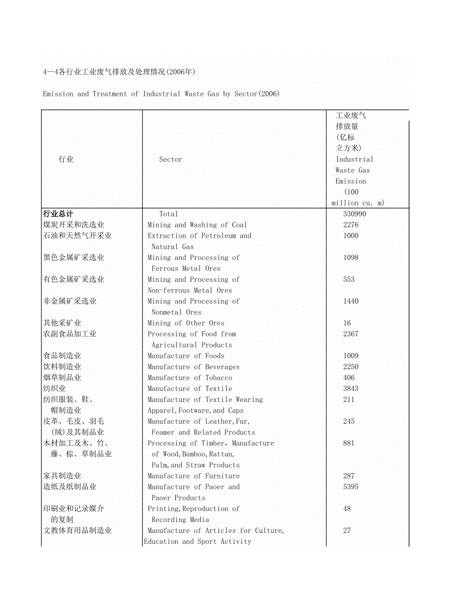 环境工程-4_4_各行业工业废气排放及处理情况.xls_第1页