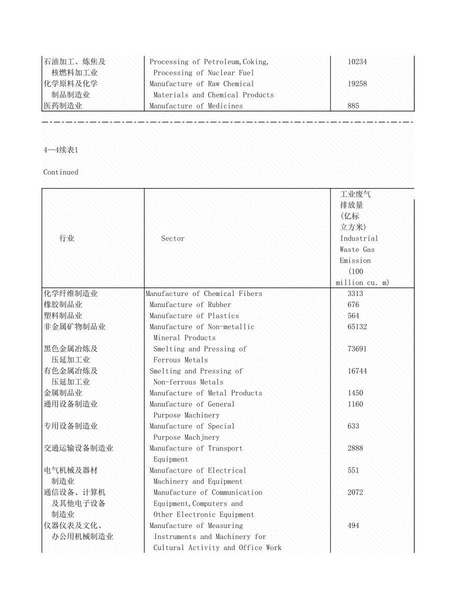 环境工程-4_4_各行业工业废气排放及处理情况.xls_第2页