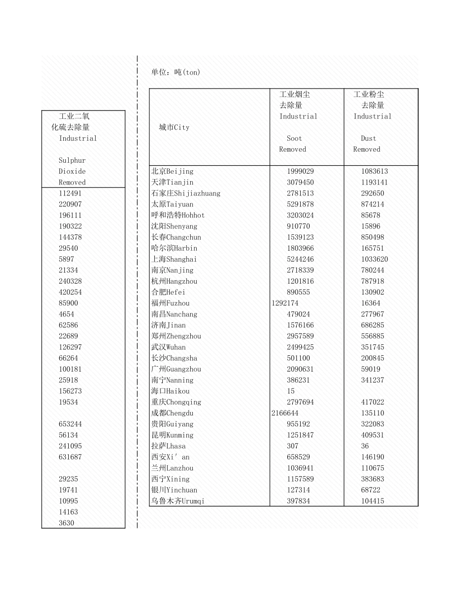 环境工程-4_4_主要城市工业理情况_2008年_.xls_第2页