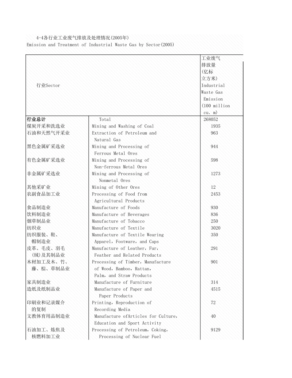 环境工程-4_4各行业工业废气理情况_2005年_.xls_第1页