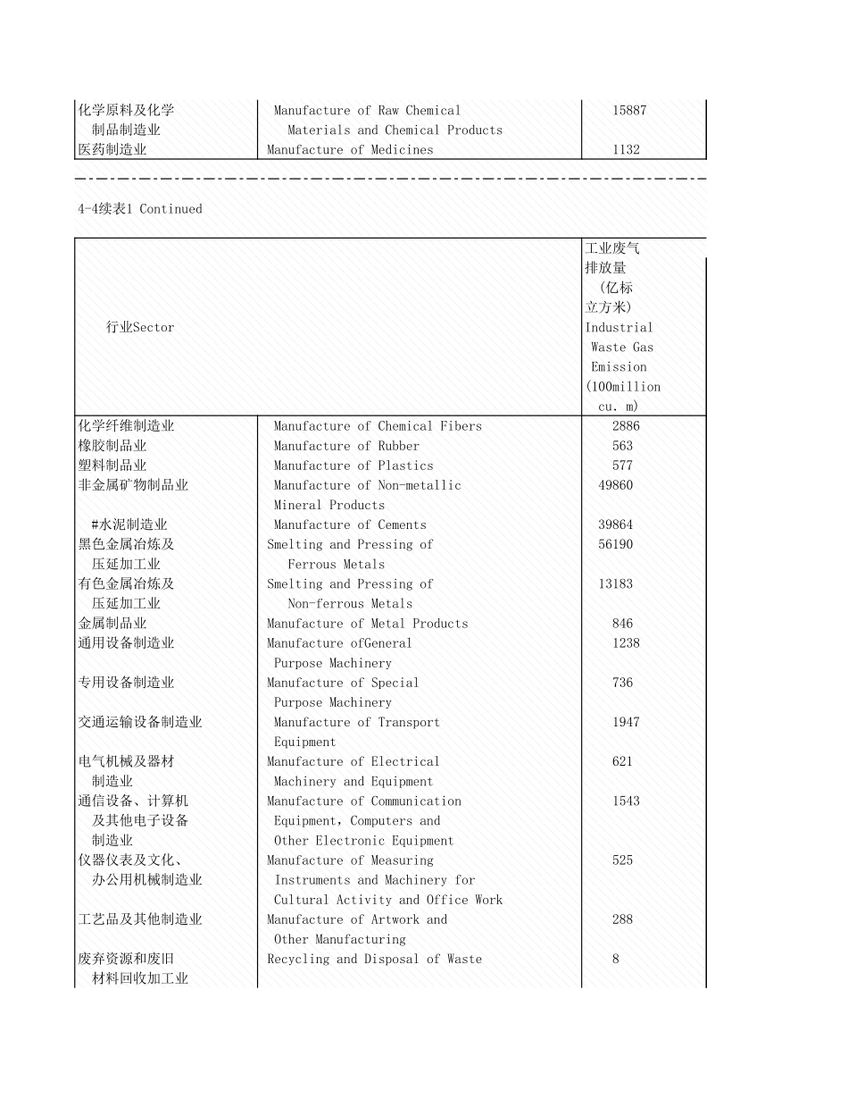 环境工程-4_4各行业工业废气理情况_2005年_.xls_第2页