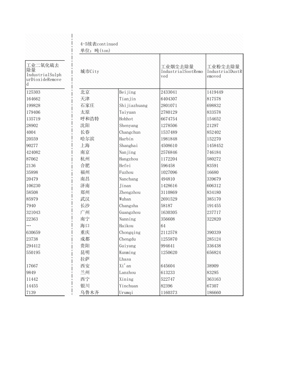 环境工程-4_5_主要城市工业理情况_2007年_.xls_第2页