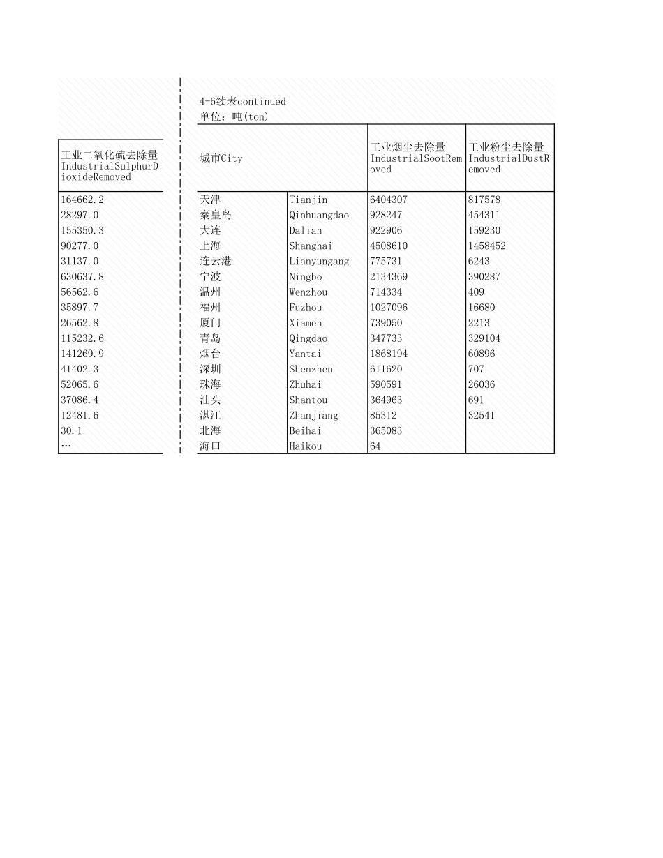 环境工程-4_6_沿海城市工业理情况_2007年_.xls_第2页