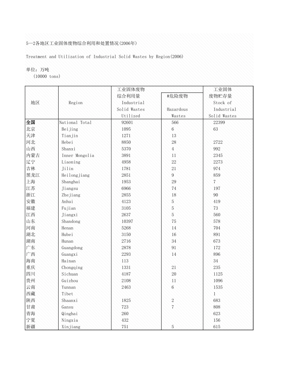 环境工程-5_2_各地区工业固物综合利用和处置情况.xls_第1页