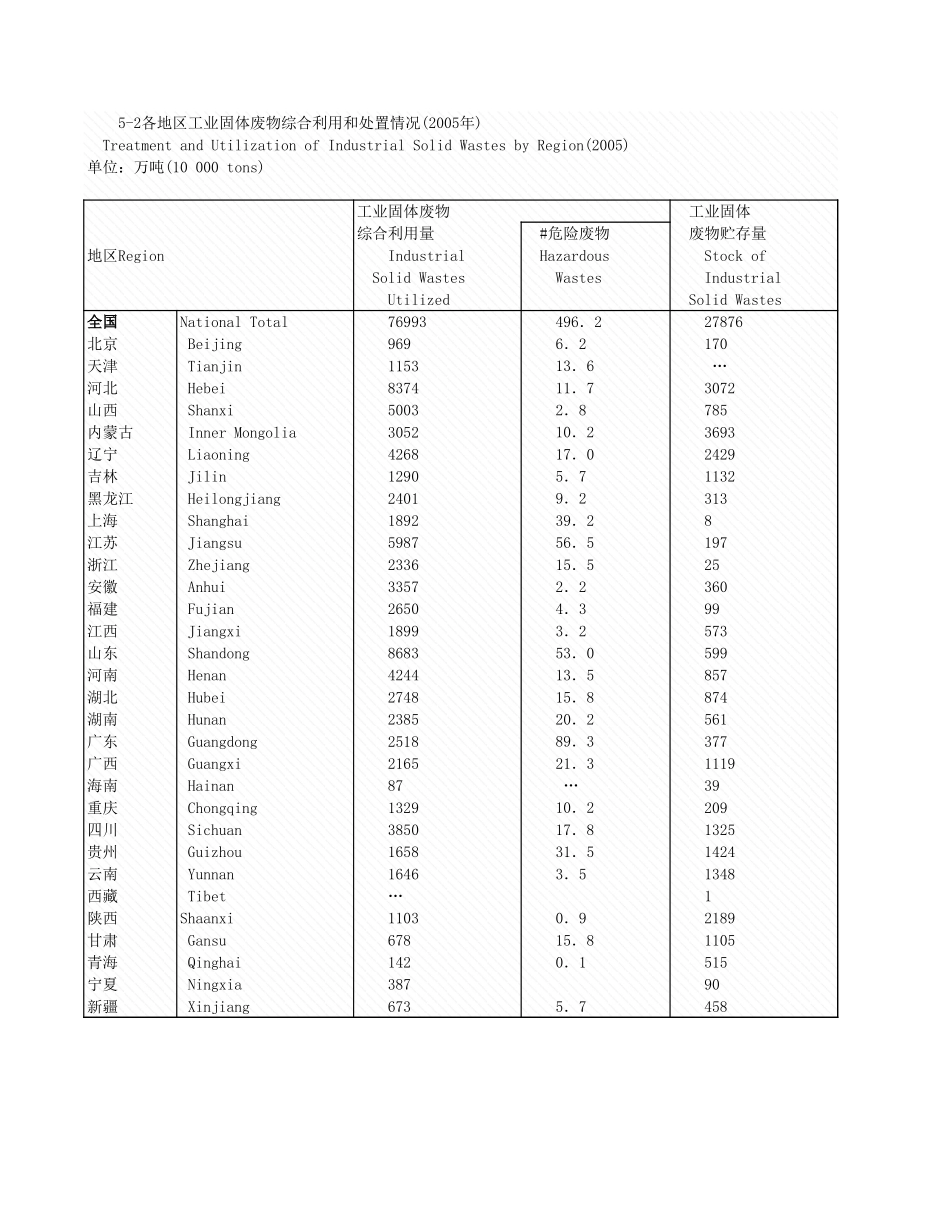 环境工程-5_2各地区工业固体置情况_2005年_.xls_第1页