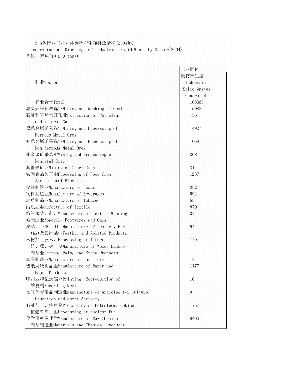 环境工程-5_3_各行业工业固放情况_2004年_.xls_第1页