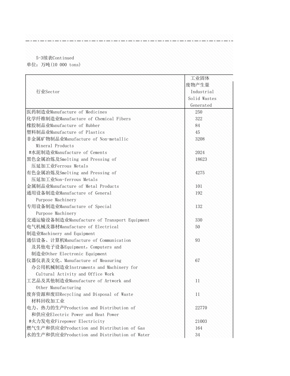 环境工程-5_3_各行业工业固放情况_2004年_.xls_第2页