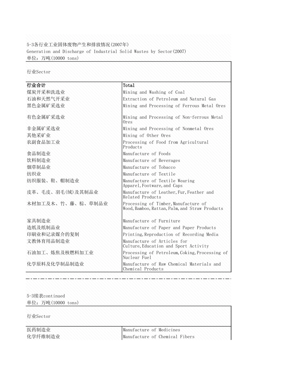 环境工程-5_3_各行业工业固放情况_2007年_.xls_第1页