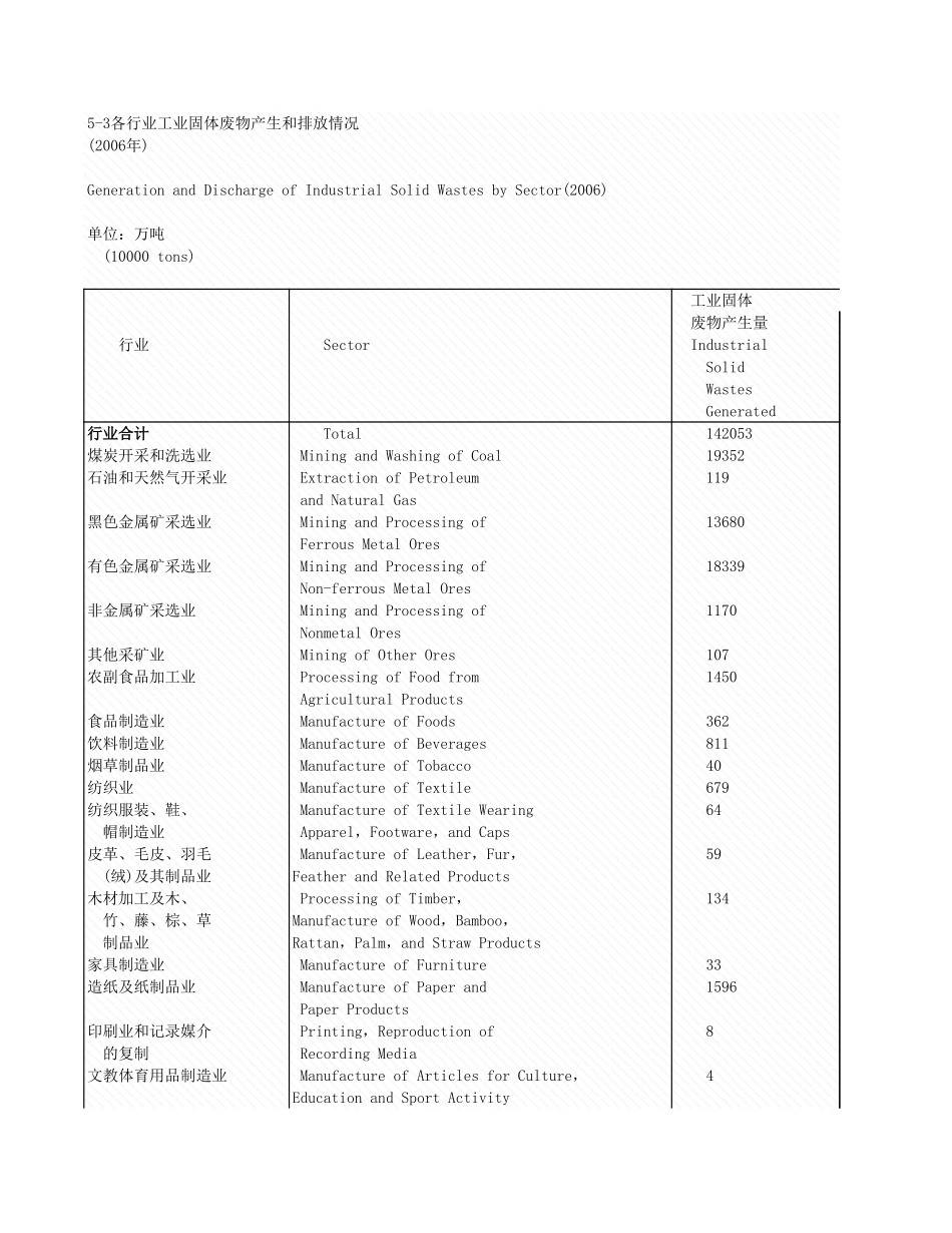 环境工程-5_3_各行业工业固体废物产生和排放情况.xls_第1页