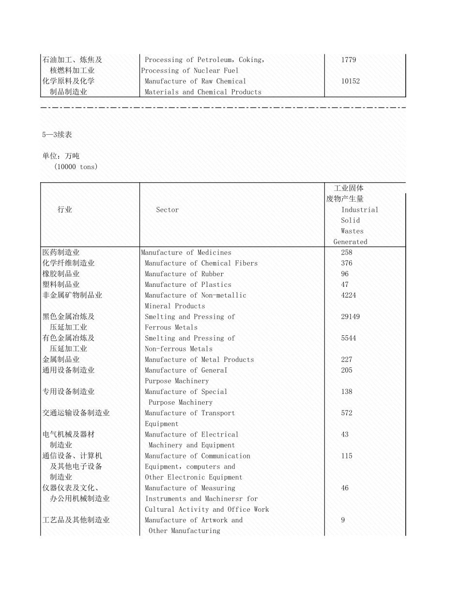 环境工程-5_3_各行业工业固体废物产生和排放情况.xls_第2页