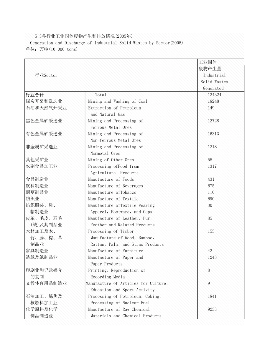 环境工程-5_3各行业工业固体放情况_2005年_.xls_第1页