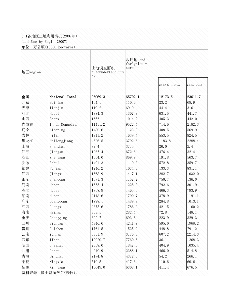 环境工程-6_1_各地区土地利用情况_2007年_.xls_第1页