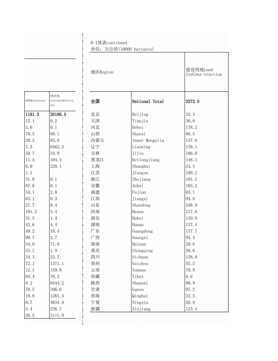 环境工程-6_1_各地区土地利用情况_2007年_.xls_第3页