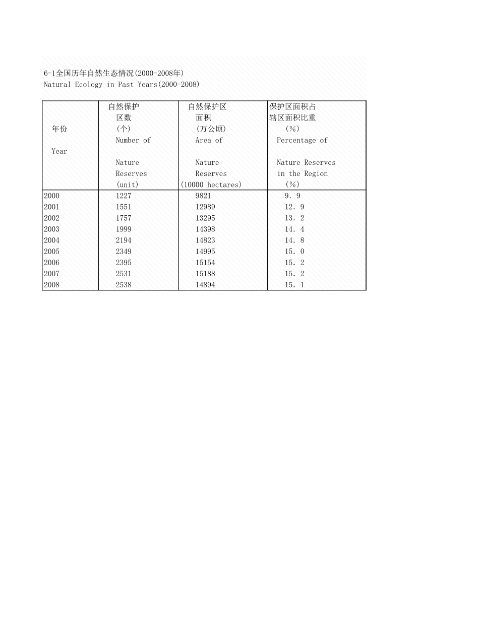 环境工程-6_1_全国历年自然000_2008年_.xls_第1页