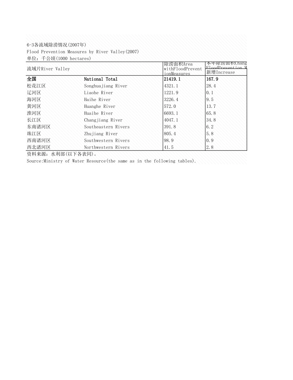环境工程-6_3_各流域除涝情况_2007年_.xls_第1页