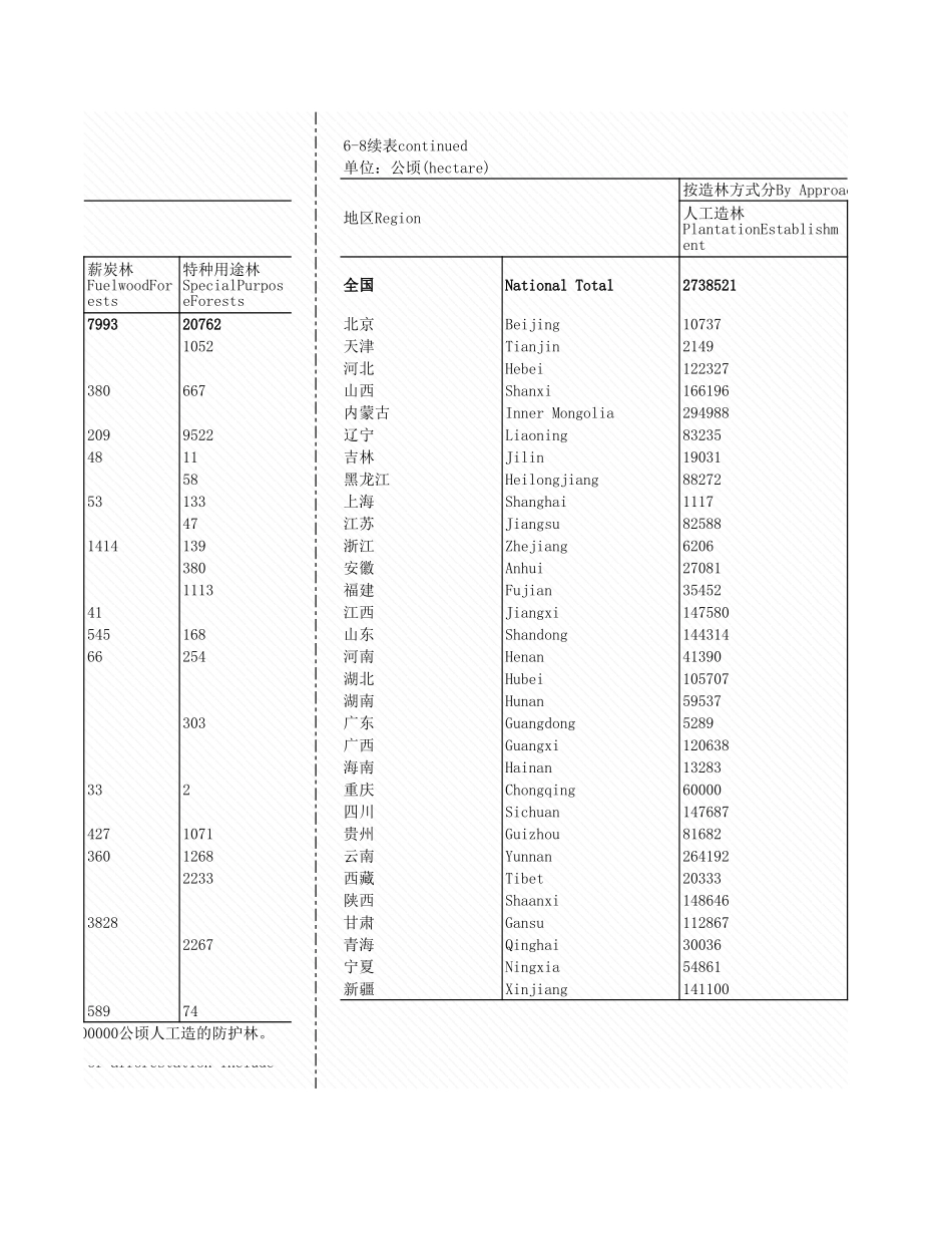 环境工程-6_8_各地区造林情况_2007年_.xls_第2页