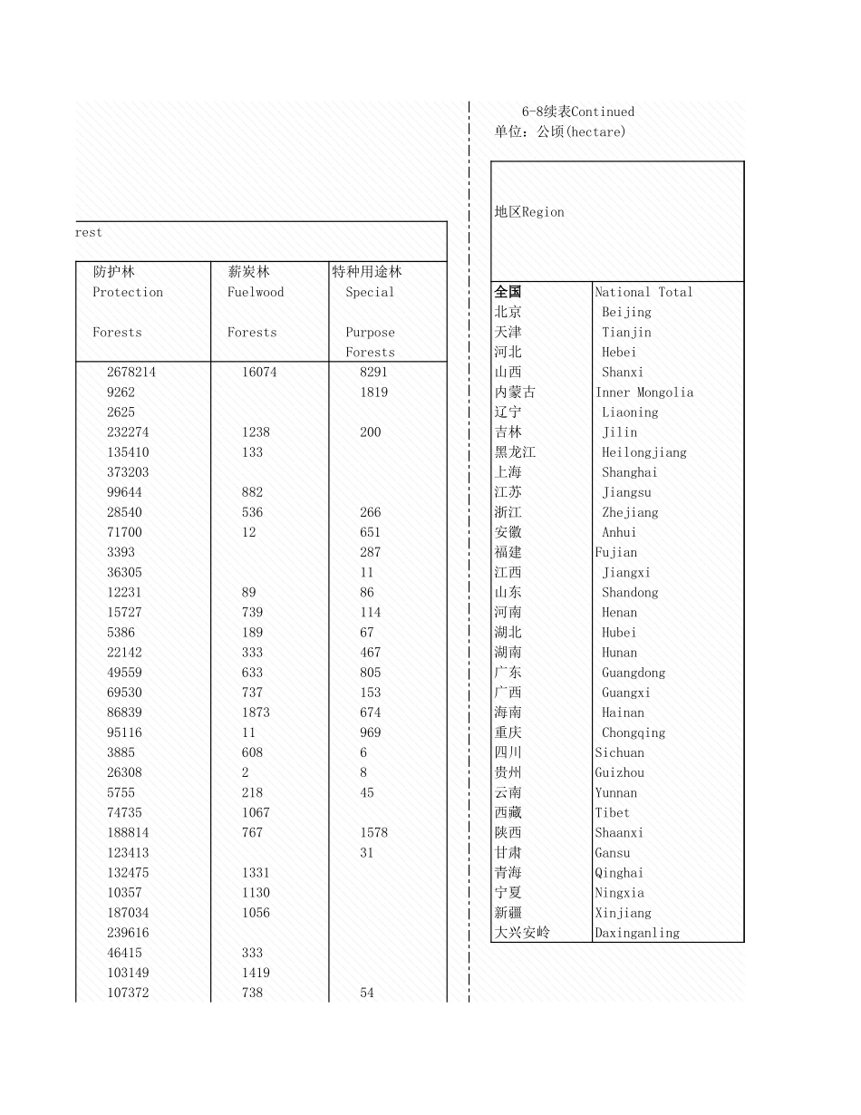 环境工程-6_8各地区造林情况_2005年_.xls_第3页