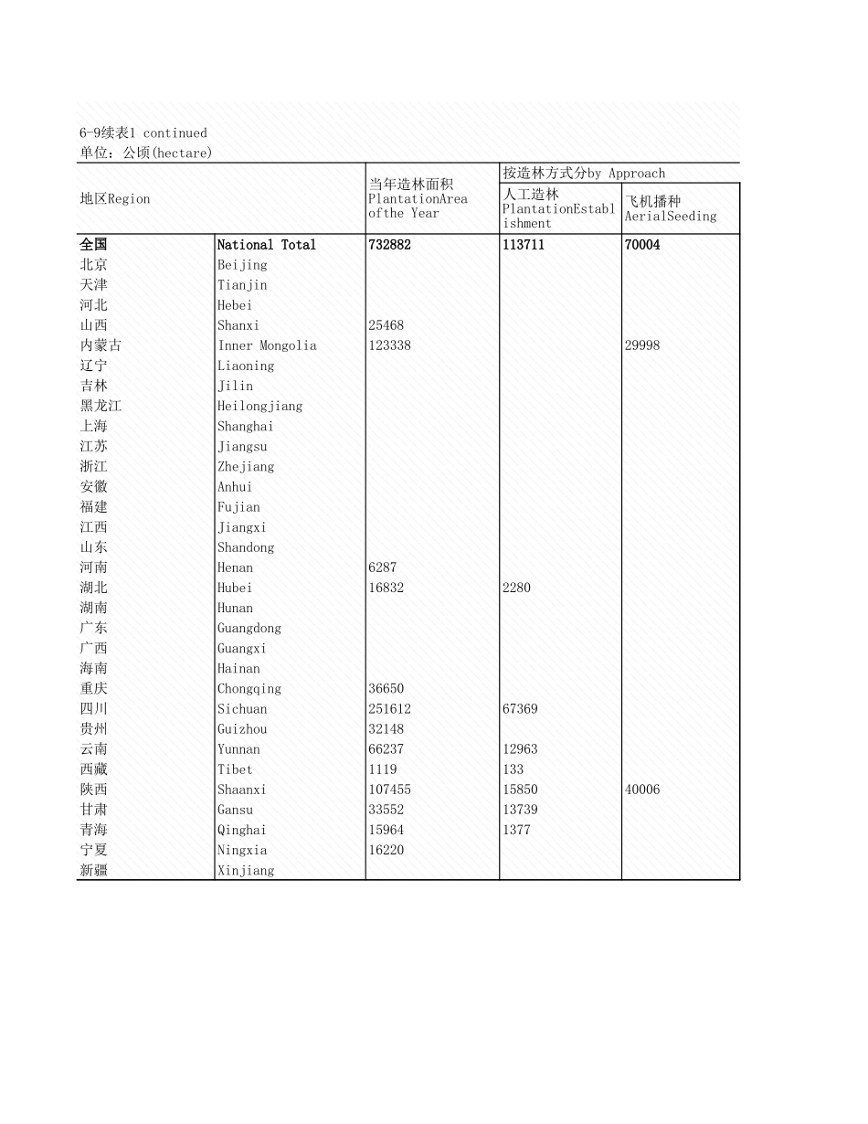 环境工程-6_9_各地区天然林护情况_2007年_.xls_第3页