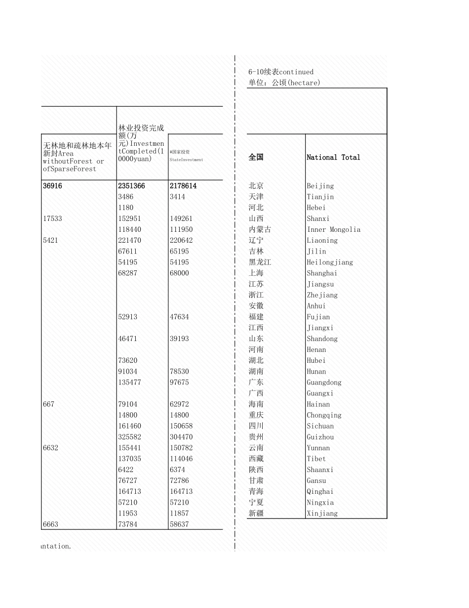 环境工程-6_10_各地区退耕林情况_2007年_.xls_第2页