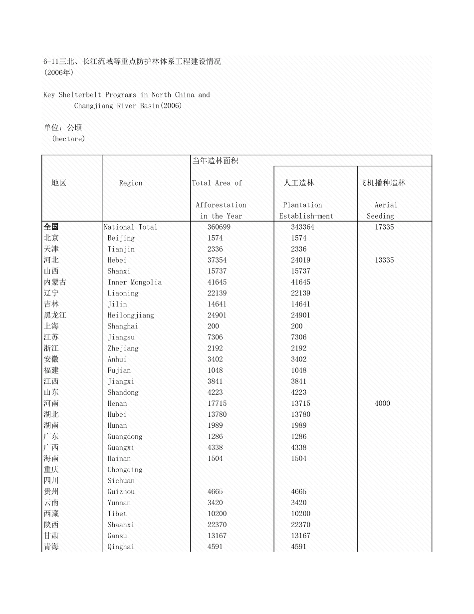 环境工程-6_11_三北_长江护林体系工程建设情况.xls_第1页