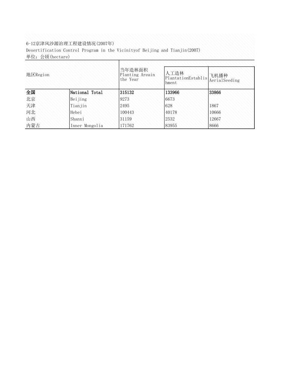 环境工程-6_12_京津风沙源设情况_2007年_.xls_第1页
