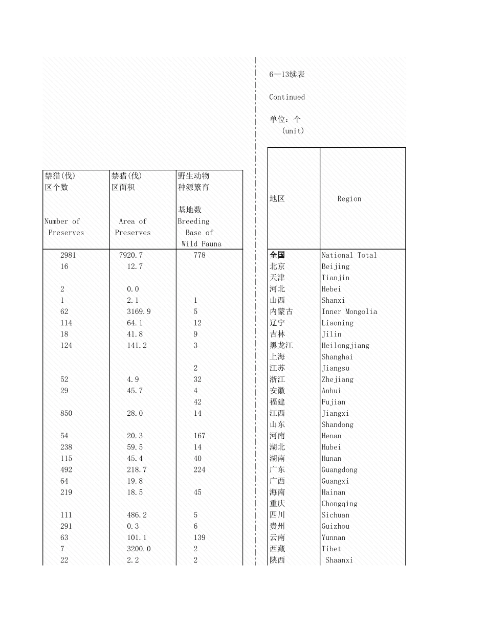 环境工程-6_13_各地区林业然保护区工程建设情况.xls_第3页