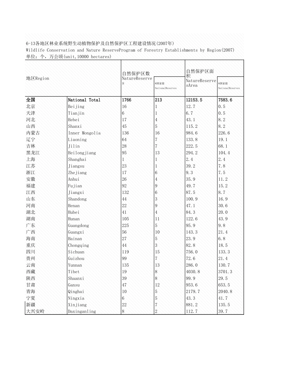环境工程-6_13_各地区林业设情况_2007年_.xls_第1页