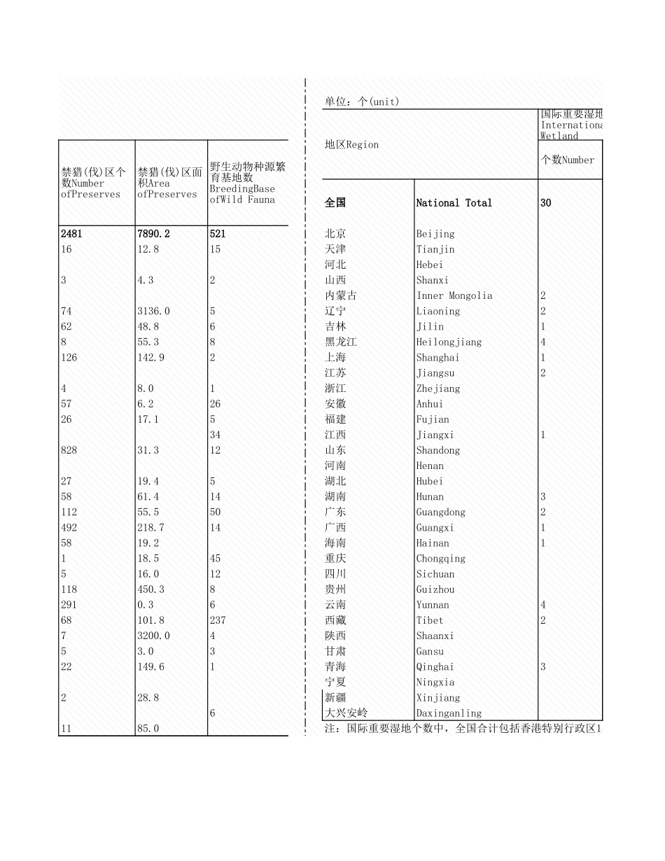 环境工程-6_13_各地区林业设情况_2007年_.xls_第2页