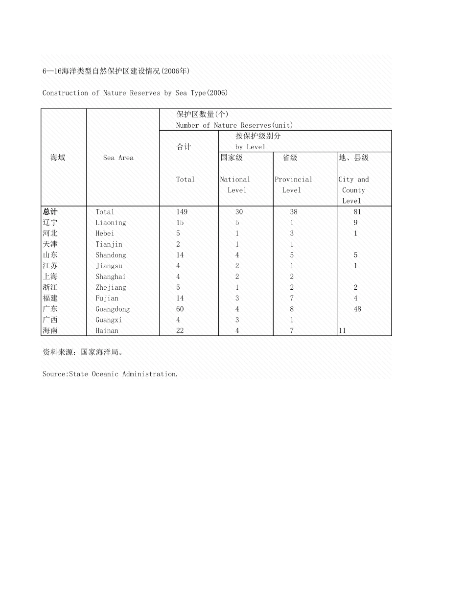 环境工程-6_16_海洋类型自然保护区建设情况.xls_第1页