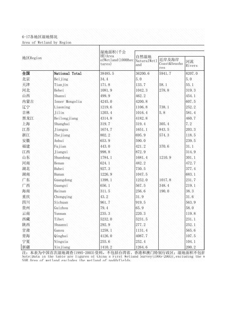 环境工程-6_17_各地区湿地情况(1).xls_第1页