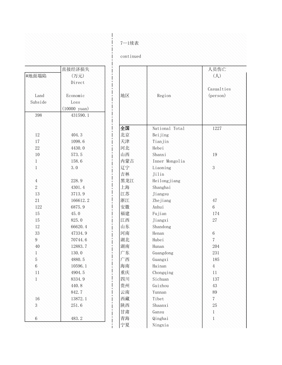 环境工程-7_1_地质灾害及防治情况.xls_第3页