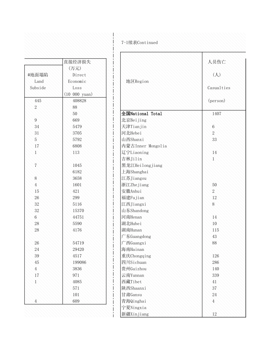 环境工程-7_1_地质灾害及防治情况_2004年_.xls_第2页