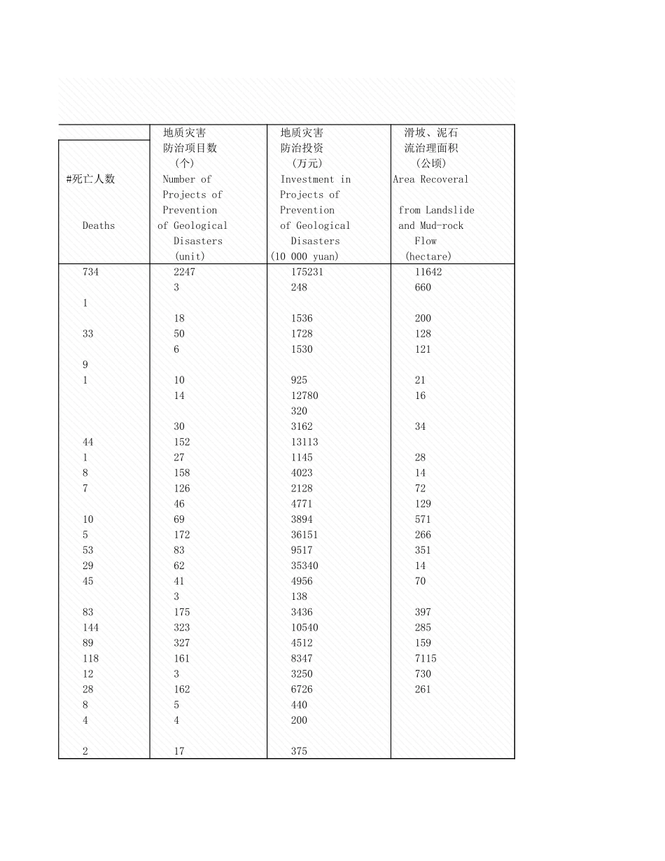 环境工程-7_1_地质灾害及防治情况_2004年_.xls_第3页