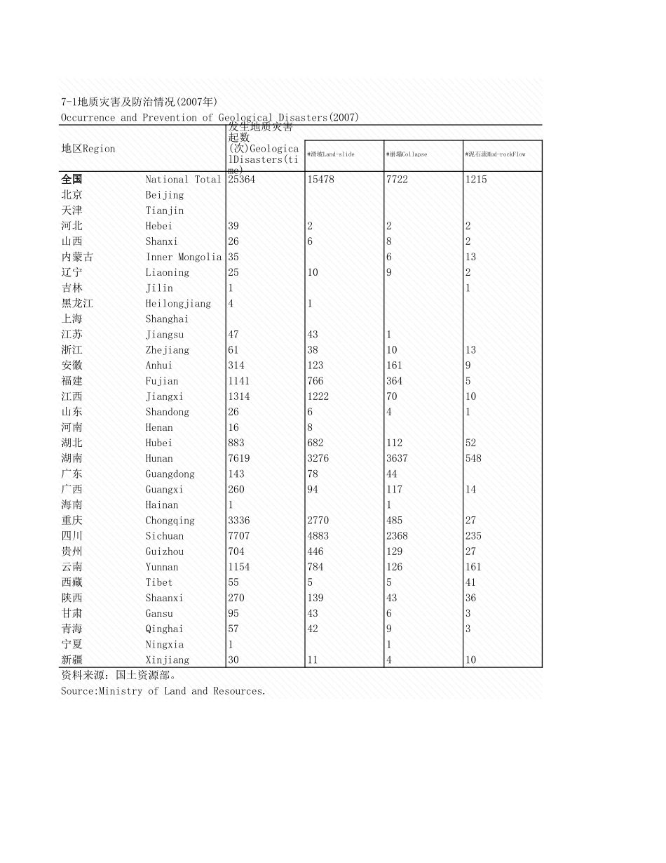 环境工程-7_1_地质灾害及防治情况_2007年_.xls_第1页